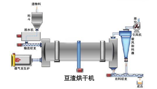 豆渣烘干機工作原理.jpg